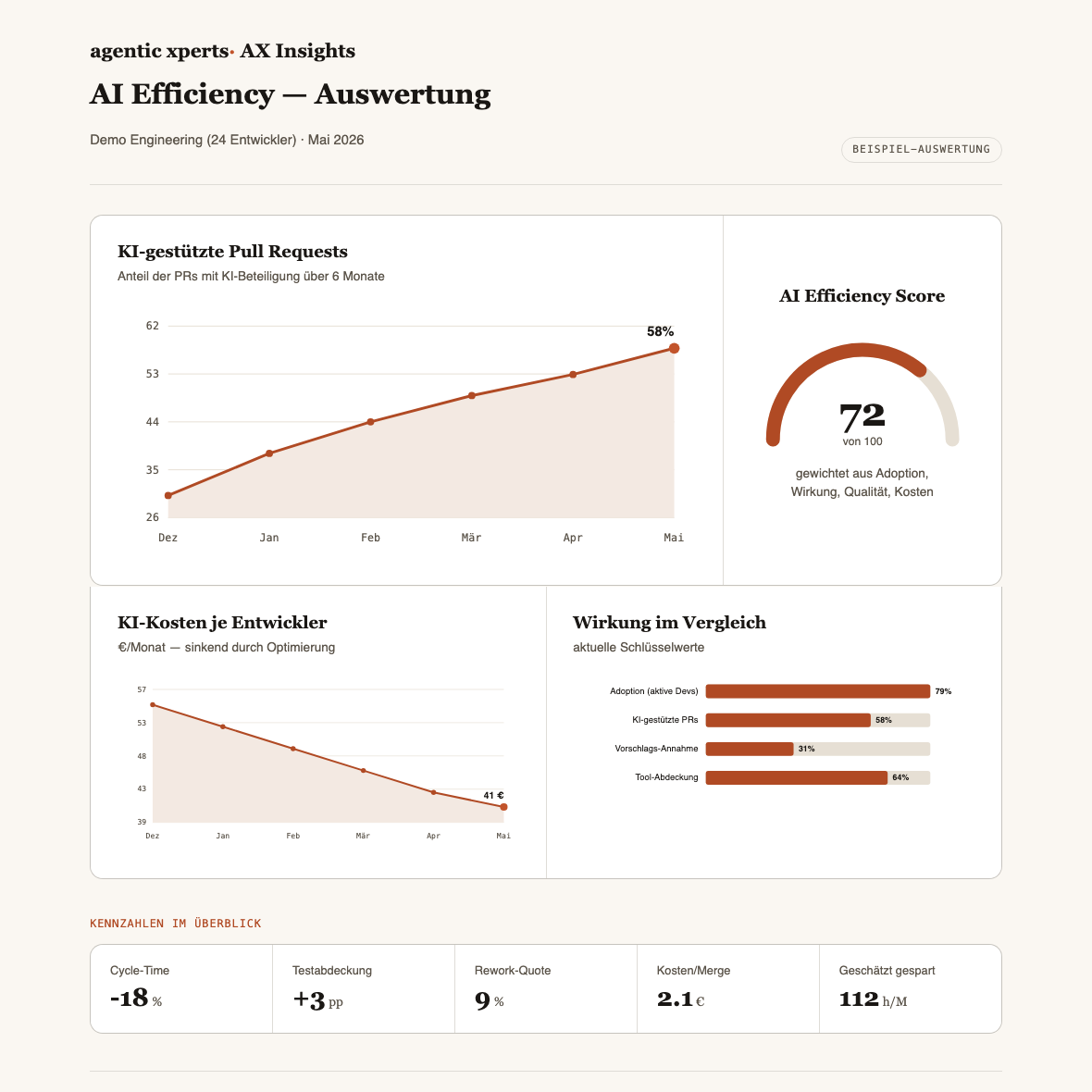 AX Insights Auswertung — Trend-Charts, AI Efficiency Score, Wirkungs-Vergleich und Kennzahlen